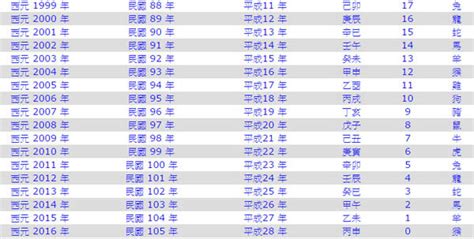 72年次 生肖|民國72年是西元幾年？民國72年是什麼生肖？民國72年幾歲？